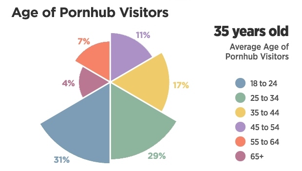 3-pornhub-insights-2016-year-review-age-proportions (2)