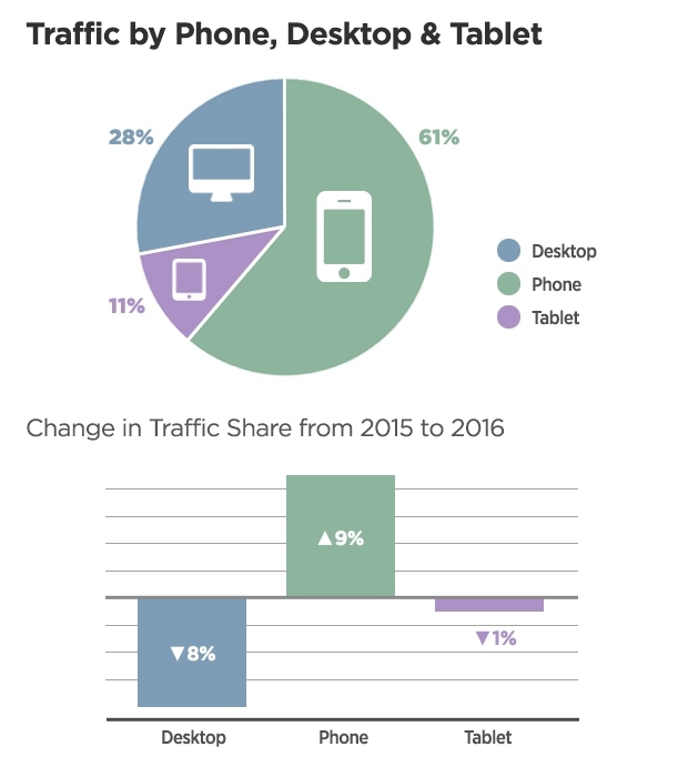 4-pornhub-insights-2016-year-review-device-traffic (2)