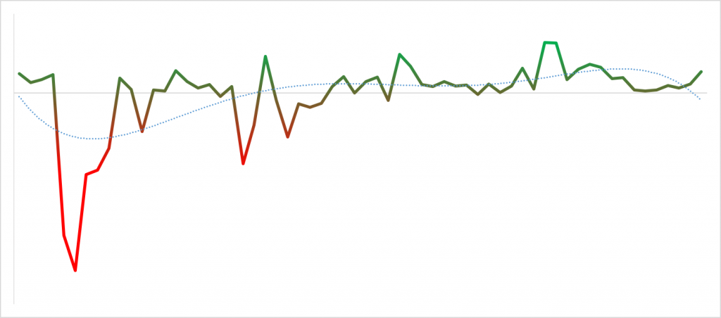 vývoj rozdílu v negativním a pozitivním sentimentu při krizové komunikaci (by Socialsharks)