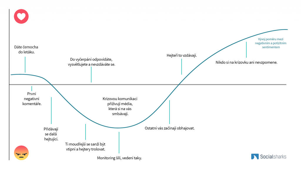 Typický vývoj krizové komunikace (by Socialsharks)