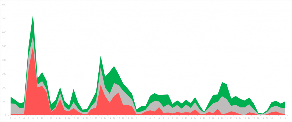 Vývoj sentimentu v čase během krizové komunikace (by Socialsharks)
